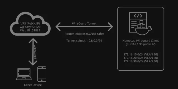 Bypass CGNAT Using WireGuard on a VPS for Full Remote HomeLab Access