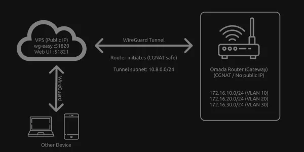 Bypass CGNAT Using WireGuard on a VPS With Omada Controller